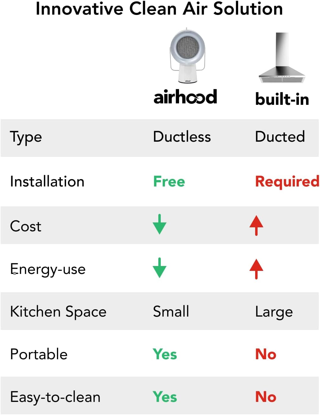 AirHood Wired Range Hood | Portable Kitchen Exhaust Fan with 2 Activated Charcoal Air Filter & Stainless-steel Oil Filter | Easy to Clean - Ideal for Indoor Cooktop Use (Ivory White)