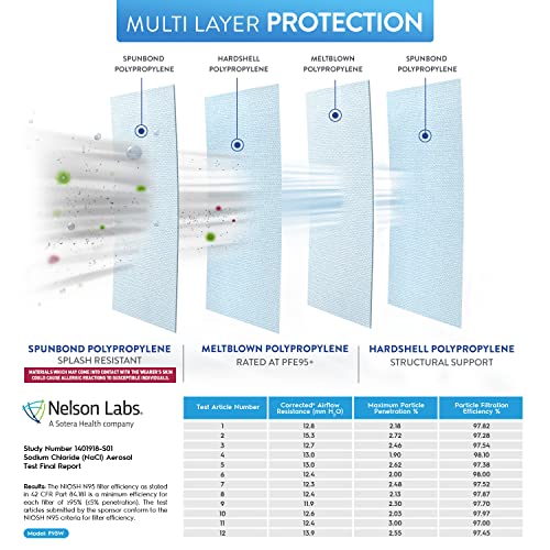 Bnx N95 Mask Black Niosh Certified Made In Usa Particulate Respirator Protective Face Mask, Tri-Fold Cup/Fish Style, (10-Pack, Approval Number Tc-84A-9362 / Model F95B) (Headband) Black #TOP3