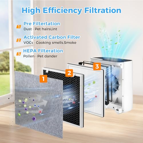 Image of 2 Pack Vital 100 Replacement Filter for LEVOIT Air Purifier | 3-in-1 HEPA and Activated Carbon Filter, Part Number Vital 100-RF