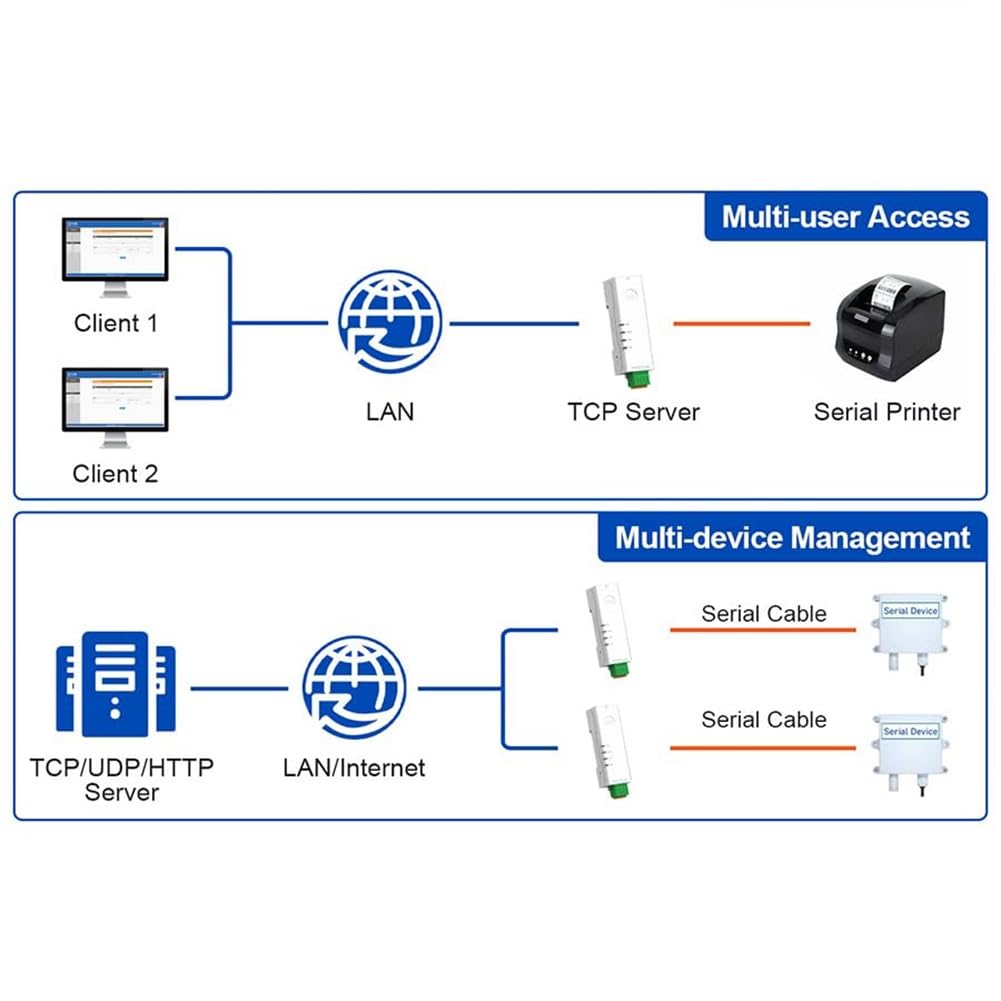 Convertitore da RS485 a Ethernet, server seriale minuscolo -DR134, supporta UDP/HTTP/DHCP/DNSP, Modbus RTU