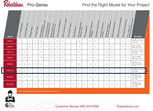 Robertshaw Rs9110T Pro Series 5-1-1 Programmable Touchscreen Thermostat, Single-Stage, 1 Heat, 1Cool #TOP6