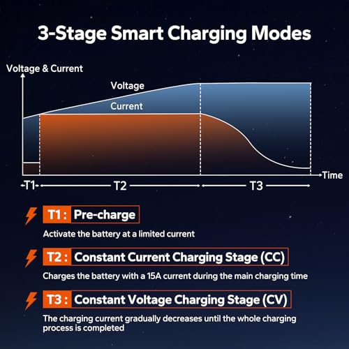 Image of LiTime 36V(43.8V) 15A Lithium Battery Charger, IP66 Waterproof, AC-DC | For 38.4V LiFePO4 Batteries, 0V Activation, Deep Cycle Battery Charging with LED Indicator for Golf Cart, Trolling Motor