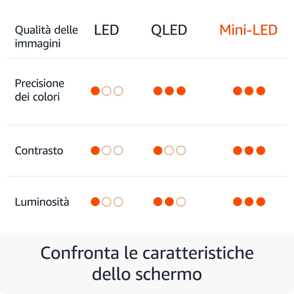Amazon Ember Serie Omni Mini-LED da 65" con Fire TV, smart TV QLED 4K UHD, Dolby Vision IQ, modalità ambiente, modalità di gioco a 144 Hz, local dimming, comandi vocali con Alexa