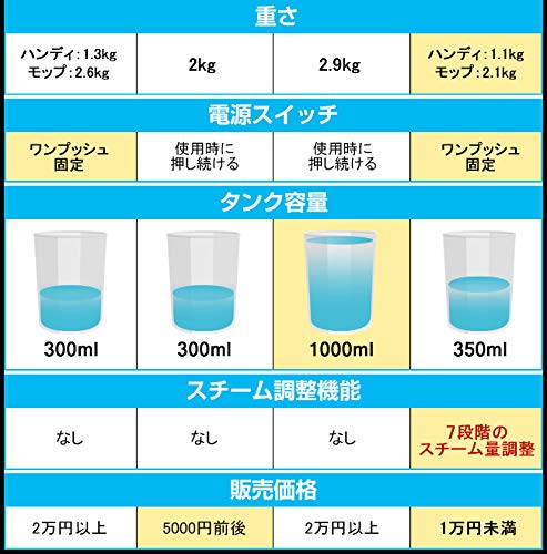 ハイブリッドスチームクリーナー (ブラック) 次世代型スチームモップ ハンディ スタンド スチーム掃除機 除菌＆掃除 (ブラック) 5枚目