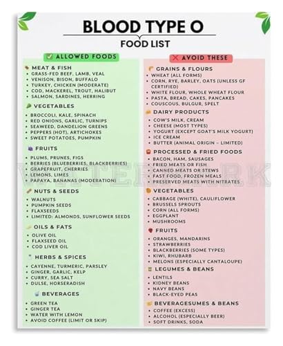 SSOPTMCB Blood Type O Nutrition Guide Food Chart Educational Canvas Poster Wall-Art for Home Office Gym(Framed,08x12inch(20x30cm))