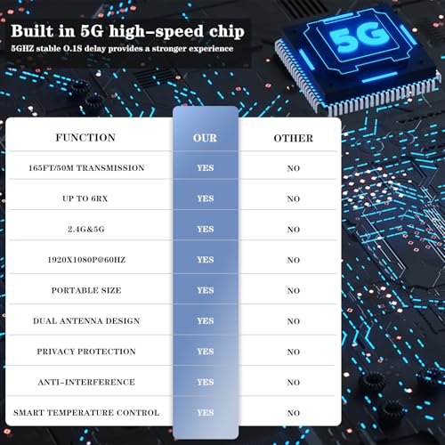 Wireless HDMI 4 Receivers and Transmitter,Up to 6 RXs,No Hot,Extender Plug and Play,165FT/50M,2.4/5G Wirelessly Simultaneous Expansion for Multiple Screens from Laptop and Camera to TVs,Projectors