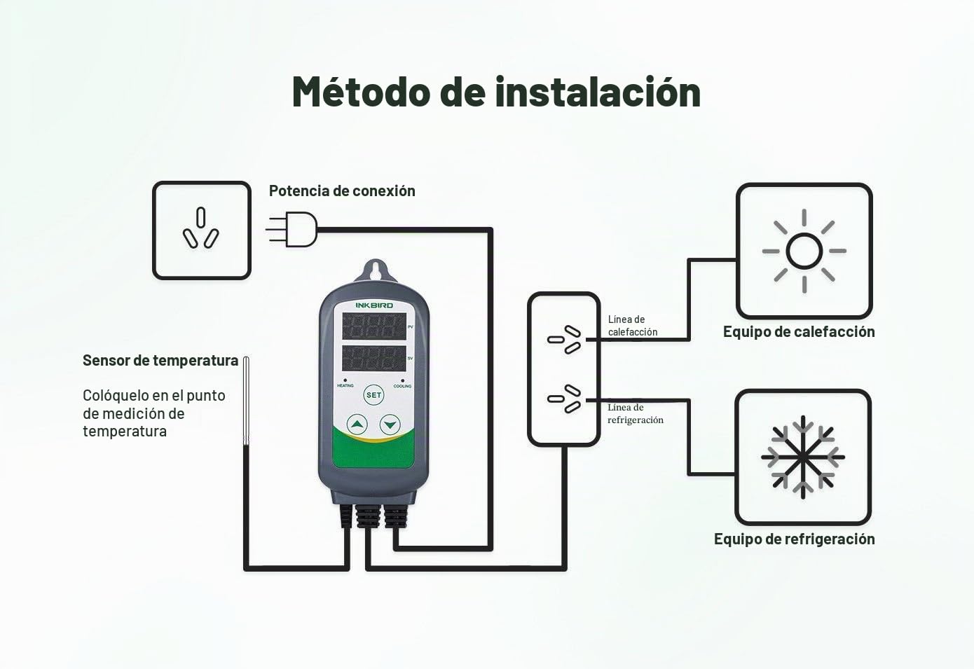 Inkbird ITC-308 Termostato Digital 2 Relés Control la Temperatura Rango del Calefacción y Refrigeración para Fabricación de Cerveza, Incubadoras Reptiles, Acuarios
