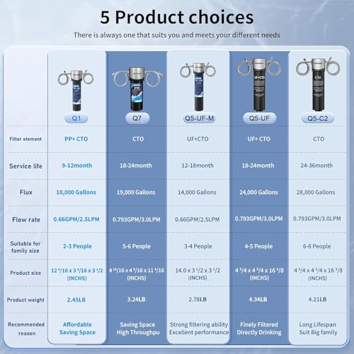 Image of Vortopt 0.01μm Under Sink Water Filter System, Under Counter Water Purifier | 24000 Gallons Ultra Filtration, Reduces PFAS, PFOA /PFOS, Lead, Chlorine, Bad Taste & Odor, Q5-UF.