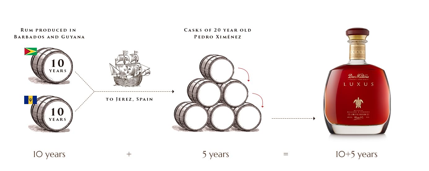 Dos Maderas LUXUS Double Aged Rum Limited Edition 40% Vol. 0,7l in Giftbox