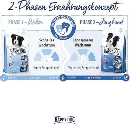 Happy Dog fit & vital Junior Junghundefutter Geflügel, 4 kg – Ansicht 6