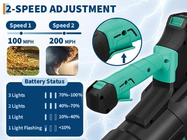 Diagram showing the two-speed adjustment feature of the Garvee Leaf Blower, with Speed 1 at 100 MPH and Speed 2 at 200 MPH, along with battery status indicators.