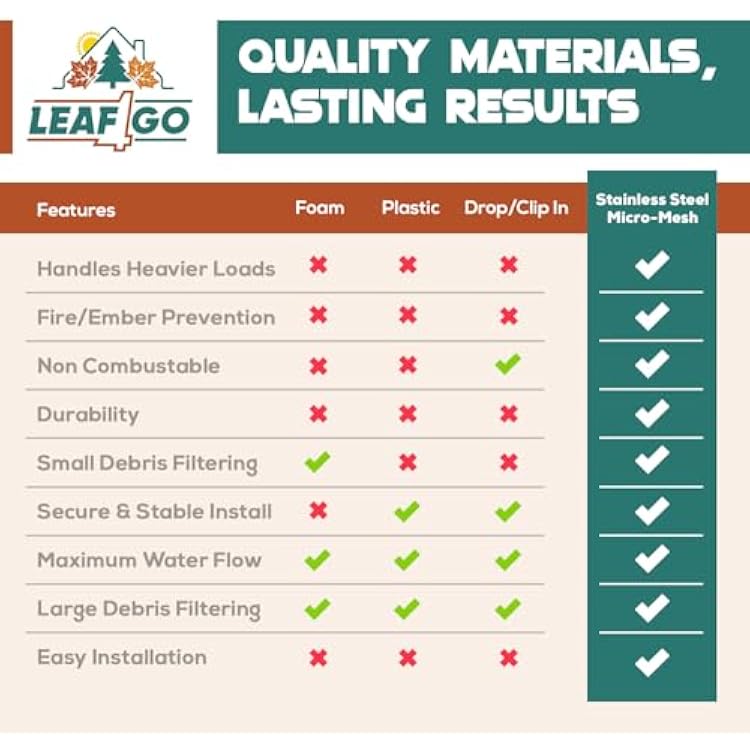 5 Leaf Guards for Gutters with Stainless Steel Micromesh Gutter Guard Leaf Filter Contractor Grade Aluminium Gutter Covers from Manufacturer (1 Feet Sample Pack, Clay)