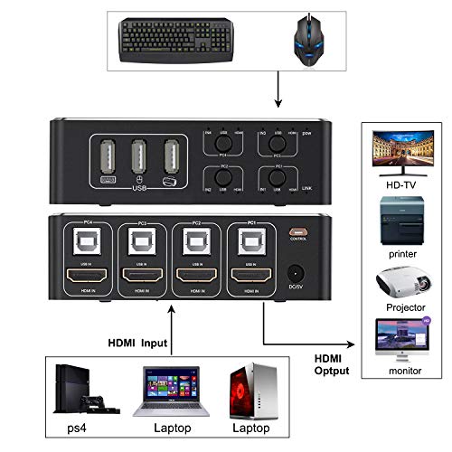 HDMI KVM Switch, Tendak 4K 4 in 1 Out KVM Switch Box Keyboard Mouse Printer Switcher Include 4 USB Type-B Cable Support 4K@60Hz, EDID/HDCP 2.2 3D for Laptop PS4 Xbox one HDTV Monitor