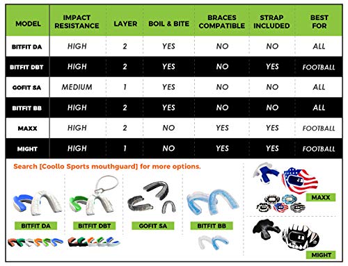 Coollo Sports Lip Guard Mouthguard Might Football and High Impact Sports Lip Protector for Adults & Youth (Helmet Strap Included) (White Fangs -(One Layer), Without Case (Adult 8+))