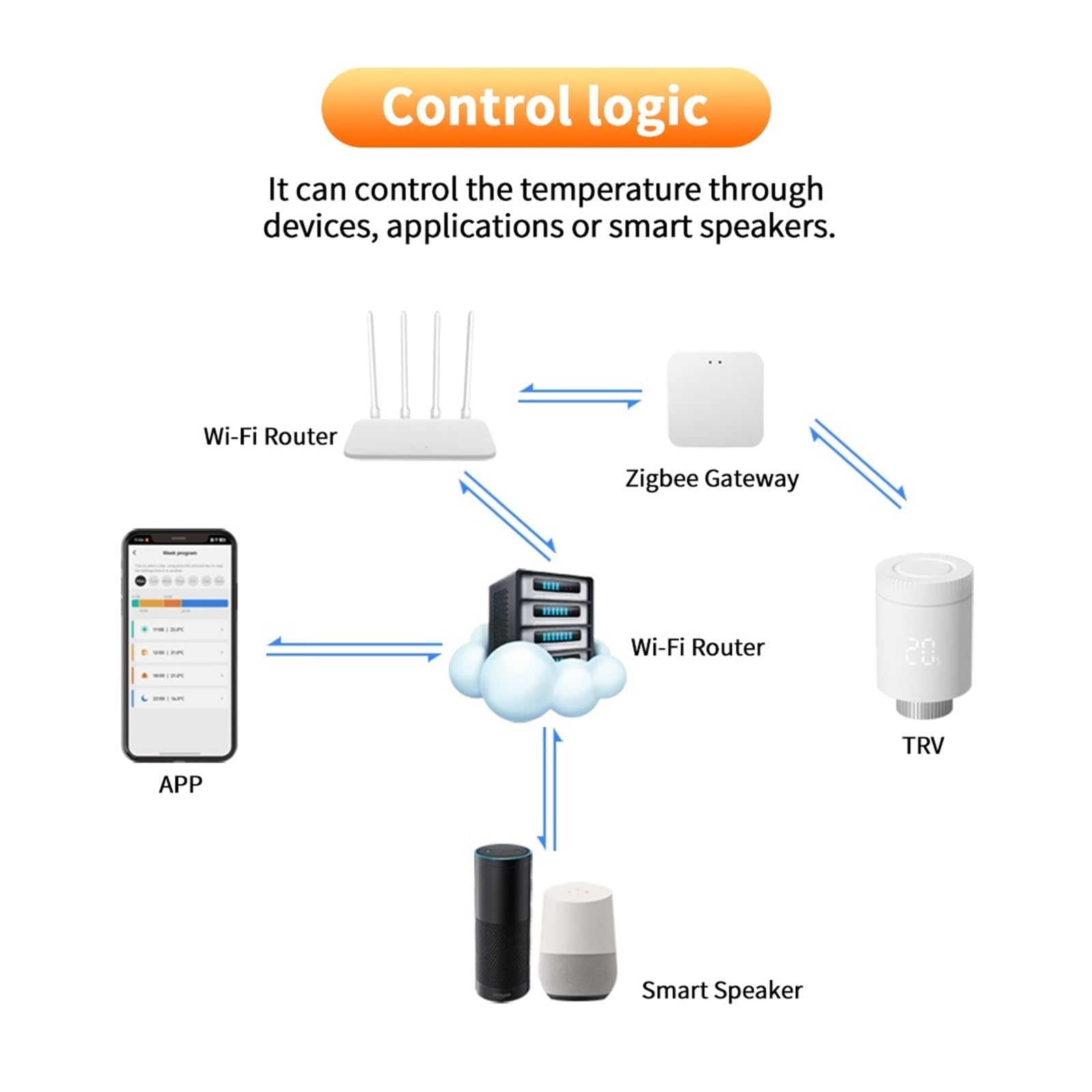Zawór Termostatyczny Do Grzejnika Inteligentny Grzejnikowy Kontroler Temperatury Wi-Fi OszczęDza Energię I Koszty Ogrzewania(TRV331 4PCS)