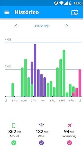 My Data Manager: Data Usage