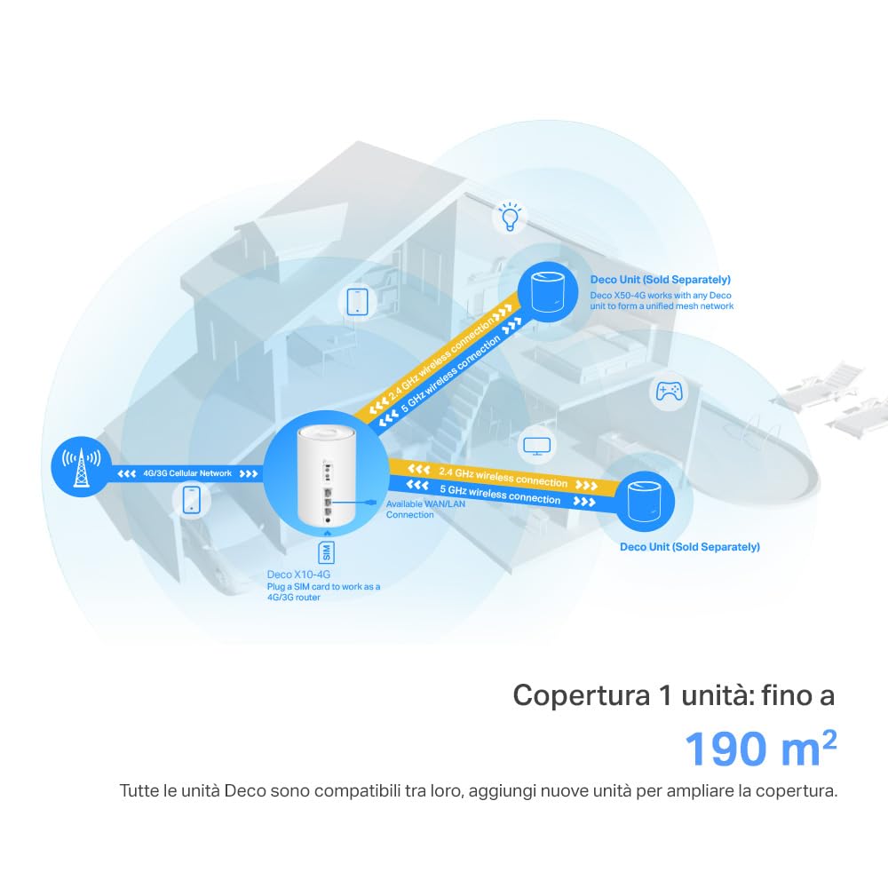 TP-Link Deco X1500-4G, Router 4G+ CAT6 con SIM Card, Wi-Fi 6 Mesh, Dual Band AX1500, Seamless Roaming, 3 Porte Gigabit Ethernet, Parental Control, 1 pz, Copertura fino a 190 m2, Compatibile con Alexa