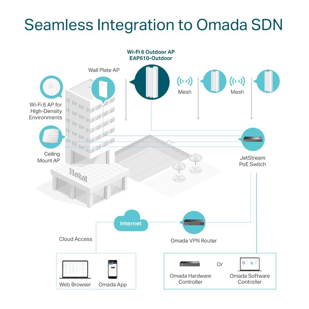 Seamless Integration to Omada SDN network diagram
