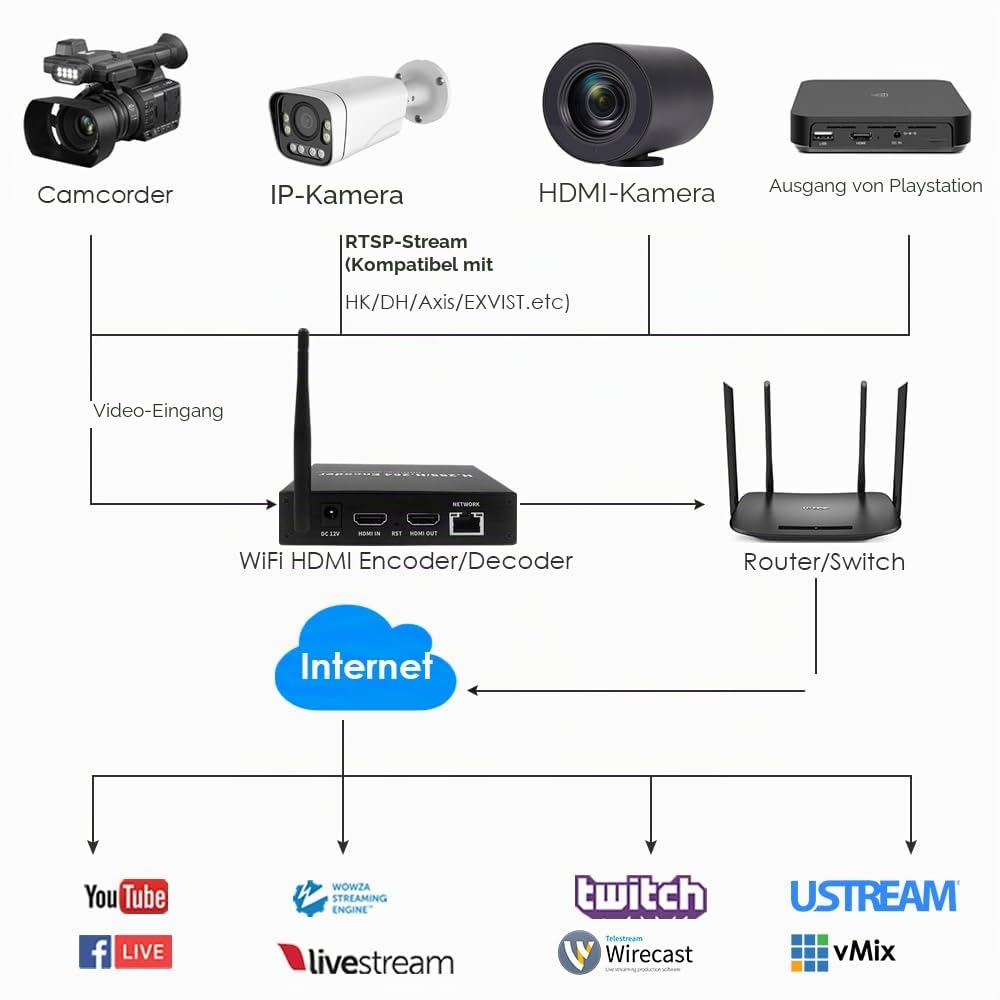 EXVIST H.265 1080P 60FPS WiFi HDMI Video Encoder w/HDMI I/O, Audio I/O, Unterstützt HLS RTMP RTSP SRT UDP, Compatible with ONV/HK, für IPTV Live Streaming zu YouTube Facebook Vimeo usw.