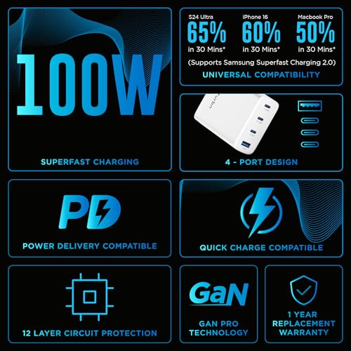 Image of URBN 100W GaN Fast Charger | Quad Port (3 Type-C + 1 Type-A) | QC & PD Compatible | Samsung Super Fast Charging 2.0 | 12-Layer Protection | Compact Travel Adapter for Laptop, iPhone, Samsung, MacBook