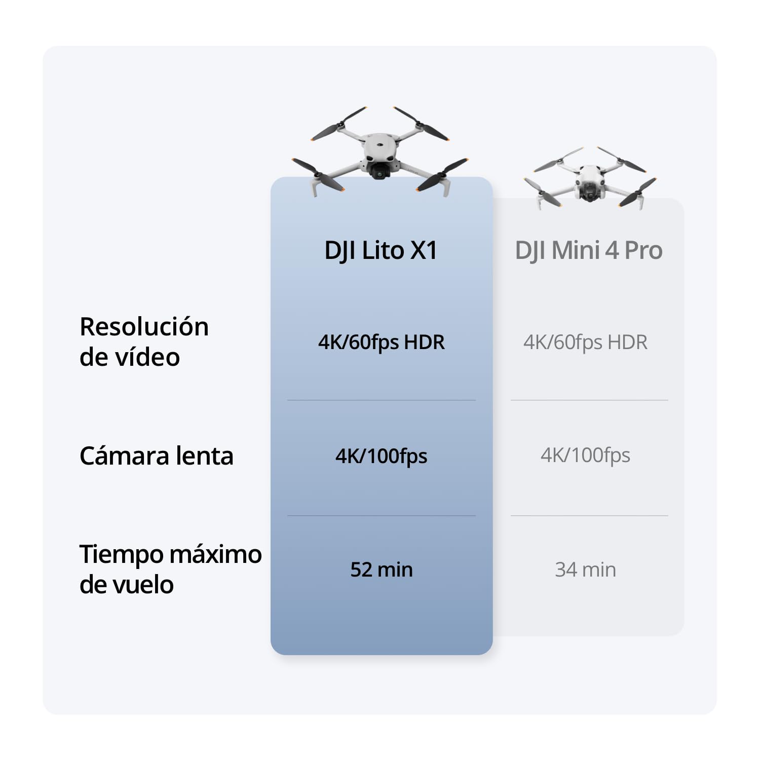 Pack DJI Lito X1 Dos Baterías con DJI RC-N3, dron con cámara 4K fácil de usar para principiantes, detección de obstáculos, ActiveTrack, sensor de 1/1.3 pulgadas, ligero para adultos, C0