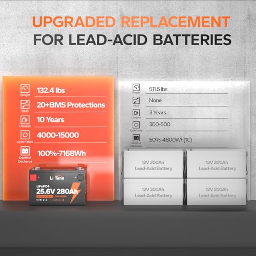Image of LiTime 24V 280Ah LiFePO4 Lithium Battery - 7168Wh, 4000+ Deep Cycle, Built-in 200A BMS, Low-Temp Cutoff for Solar, Home, RV, Marine Backup Power