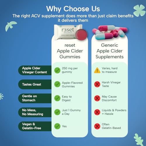 Image of R3SET Apple Cider Vinegar Gummies | Daily Support for Weight Gain, Bloating, Poor Digestion & High Blood Sugar | No Harsh Vinegar Taste | ACV with Beetroot, Pomegranate Extract & Folate - 30 Gummies