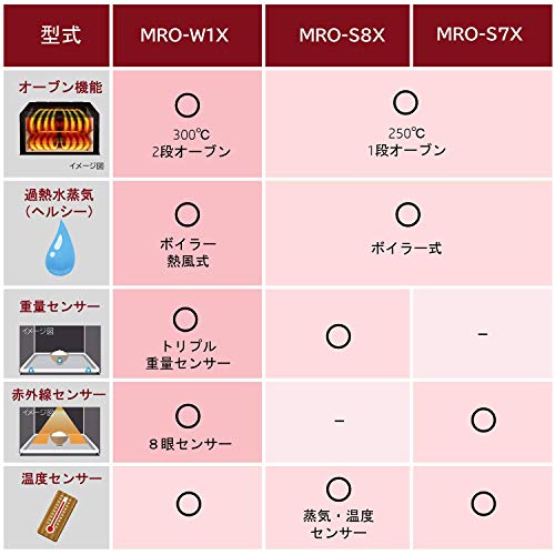 日立オーブンレンジ ヘルシーシェフ MROW1X