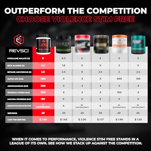 Image of VIOLENCE Stim Free Pre Workout Powder by REVSCI, Precision Dosed Non Stim Preworkout Pump Pre Workout Caffeine Free Pre Workout Powder, Pump Supplement & Stimulant Free Nitric, Watermelon, 25 Servings