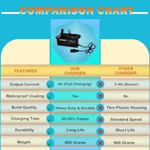 Image of 72V 4A Waterproof EV Electric Scooter Lead-Acid & Graphene Battery Charger | Compatible with 72V (12Vx6) Batteries | 3-Pin Connector | Heavy-Duty Fast Rapid Charging (Black)