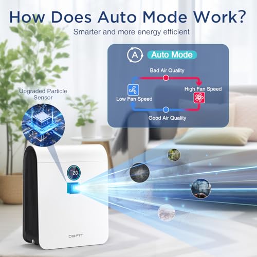 Air Purifiers for Home Large Room Up to 2590 ft² with PM 2.5 Display Air Quality Sensor, DBFIT H13 HEPA Air Purifier with Washable Filter, Auto Mode, Air Cleaner for Smoke Dust Pollen Pets Hair Odor - image 7