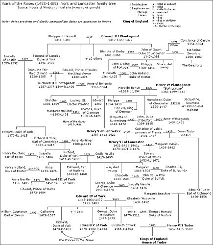 The Museum Outlet charts of - War of the Roses Family Tree - A3 Poster Print