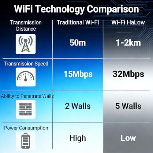 Heltec ESP32-S3 CAM Development Board with Wi-Fi HaLow - OV3660 Camera Sensor, 2.4GHz Wi-Fi, BLE 5.0, Long-Range Fast Transmission 1~2km 32 Mbps, 8MB PSRAM 16MB Flash, for Arduino IoT