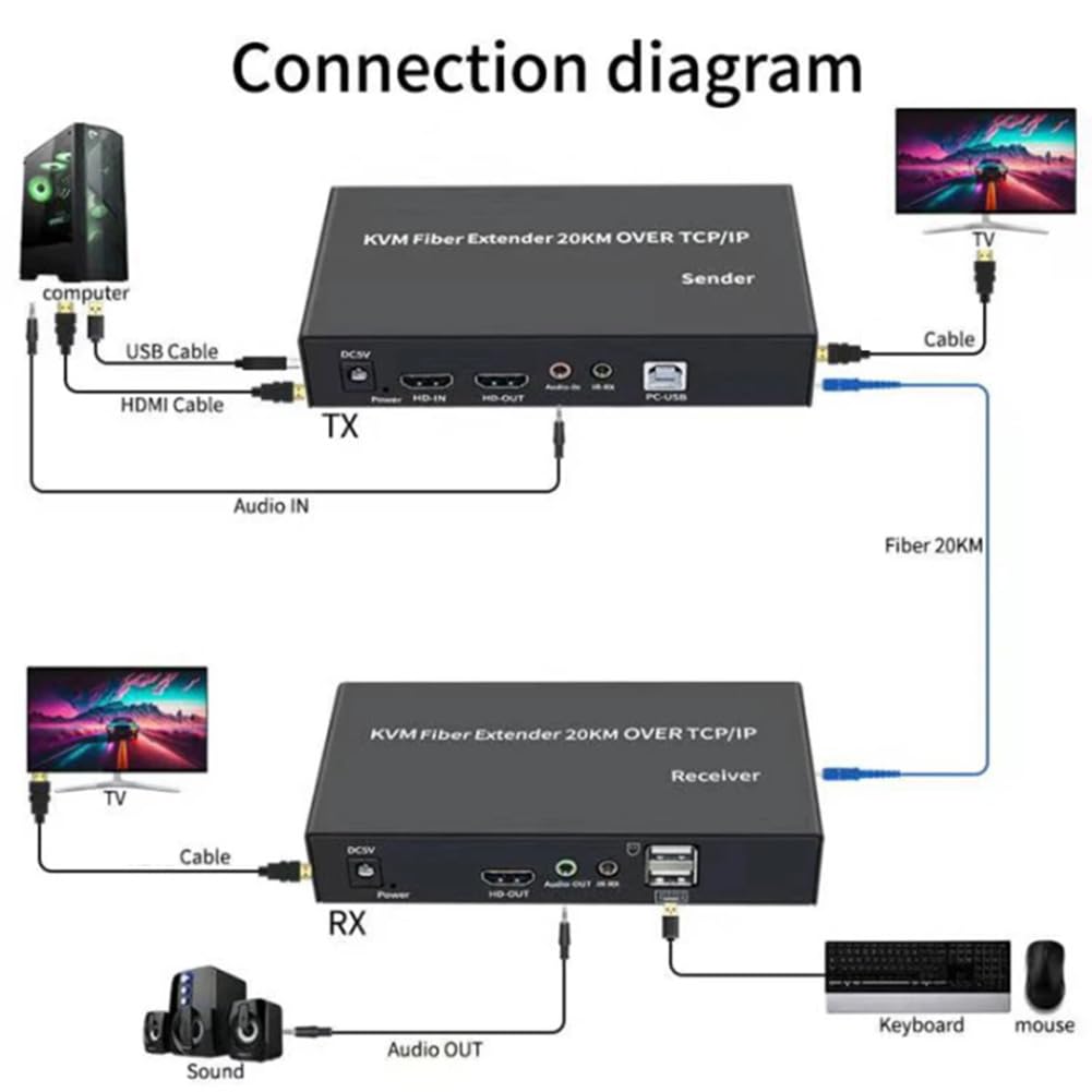 Extension KVM Fibre Optique -Compatible IP 20 Km sur Câble Fibre Unique SC 1080P avec Transceiver Optique USB KVM, Facile à Utiliser, Prise EU