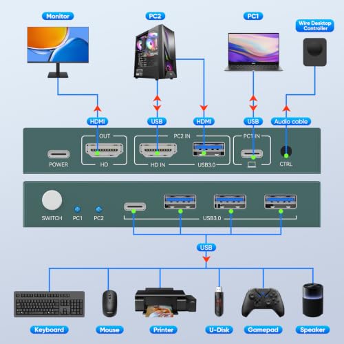 Image of Greathek HDMI USB C KVM Switch for 2 Computers, USB3.0 4K@60HZ Monitor Switch for PC /Laptop Sharing Keyboard& Mouse,with 4 USB Ports,EDID Supported