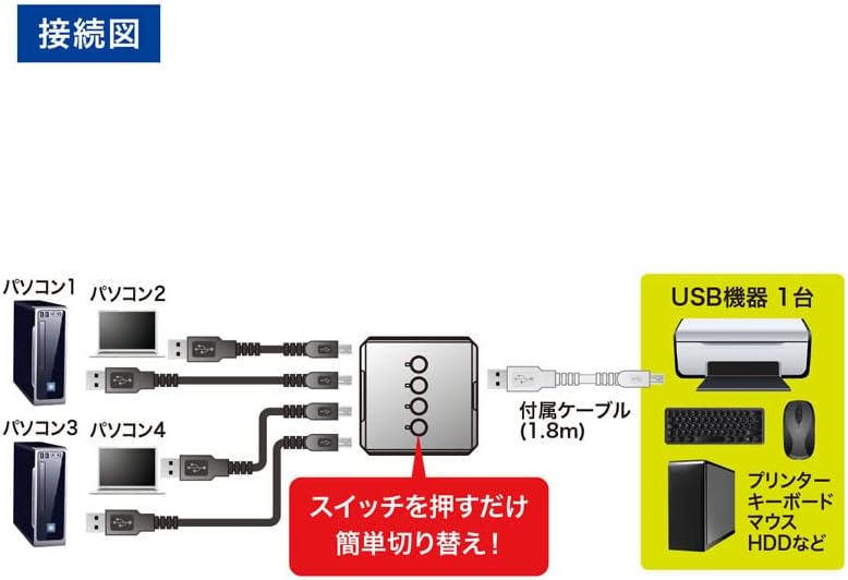 アウトレット USB切替器 4台 手動 コンパクト USB2.0 コンパクト パソコン プリンター 【Tansportable】 HDD マウス