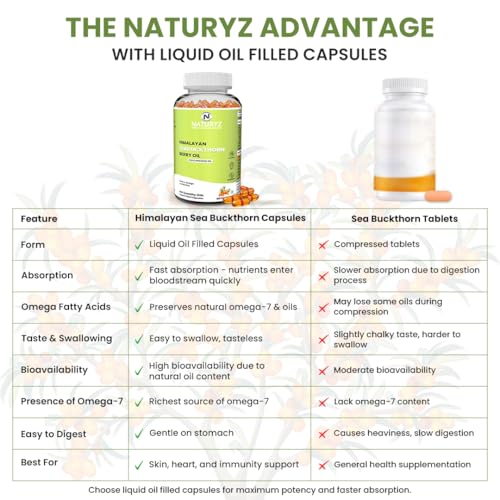 Image of NATURYZ Himalayan Sea Buckthorn Berry Oil Triple Strength 1120mg | Liquid fill Technology for High Absorption & Bioavailability | Full Spectrum Cold-Pressed Vegetarian Omega 7 + Omega 3-6-9 | Skin Glow, Immunity & Gut Health Supplement | Gentler on Stomach, Non-GMO - 60 Veg Capsules