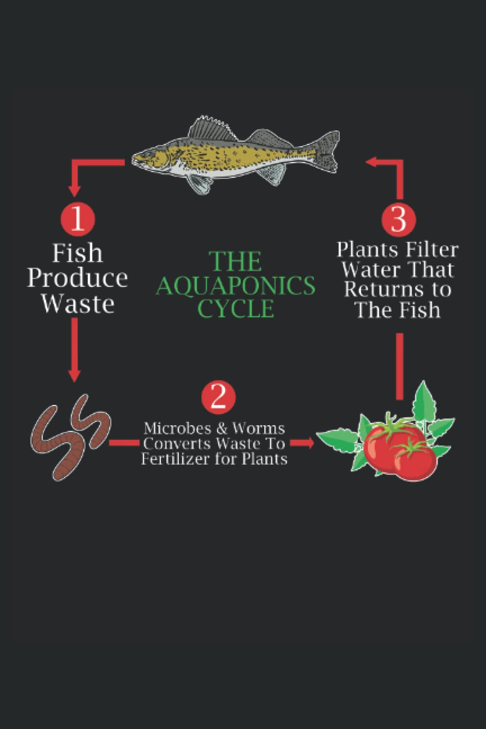 The Aquaponics Cycle: Taccuino AQUAPONICS |. Agricoltore regalo Journal |Note da agricoltura |. Taccuino dell'acquacoltura |Taccuino regalo per idroponica
