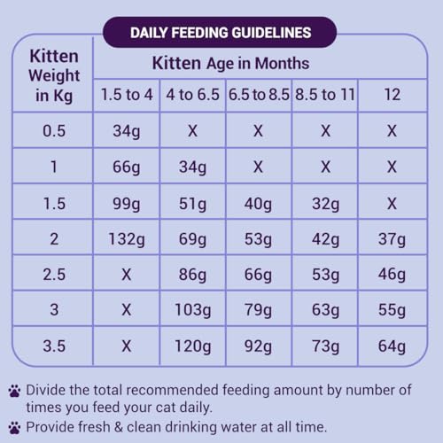 Image of Purrfeto Kitten Dry Cat Food | Chicken & Rice | 3 kg| 40% Reduction in Urinary Tract Diseases | Promotes Brain & Vision Development | Enhances Immunity |Improves Digestive Health