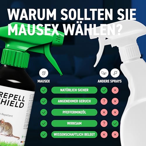RepellShield® Rattenabwehr & Mäuseabwehr Spray -250ml- Mäuse Abwehrmittel zum Mäuse vertreiben - hält Ratten & Nagetiere fern, Nicht färbend, Pfefferminzöl Duft