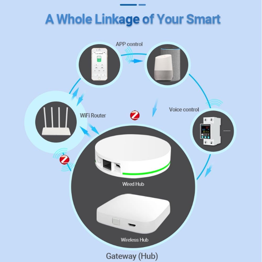 Diagram illustrating the smart home linkage: A smartphone and voice control device communicate with a WiFi Router. The WiFi Router connects to a Wired Hub or Wireless Hub (Gateway). The Gateway then communicates with the ZigBee Smart Reclosing Protector. Arrows indicate two-way communication between components.
