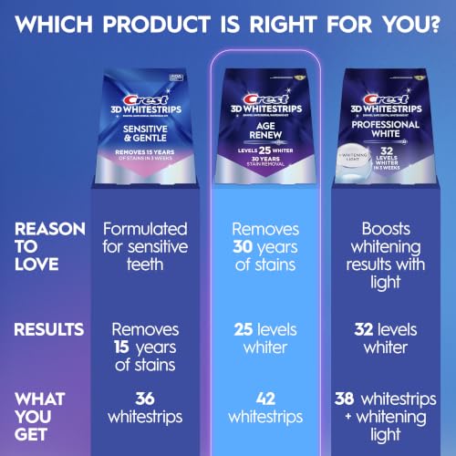 Image of 3DWhitestrips Age Renew At-Home Teeth Whitening Kit, 21 Treatments, 25 Levels Whiter, Removes 30 Years of Stains
