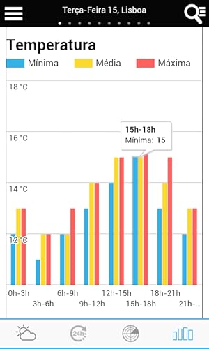 Tempo em Portugal
