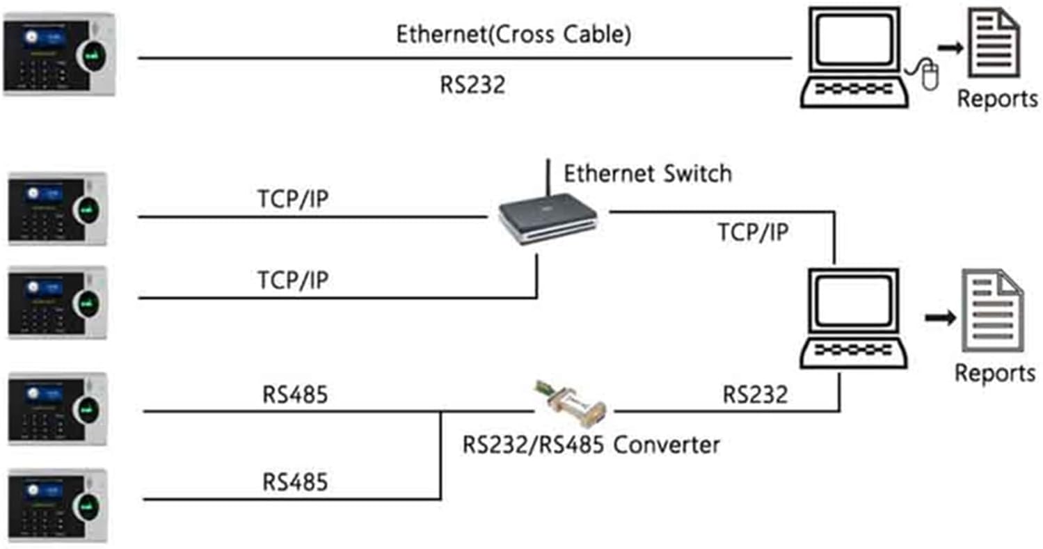 タイムカードレコーダー、 ZK XM218 3 インチカラースクリーンシステム指紋時間出席タイムクロック USB TCP/IP 生体 BK100 USB  TCP 生体認証指紋顔認識従業員勤怠マシンタイムクロックレコーダー - 勤怠システム(BK100-ID) 中小企業およびオフィス向けの生体認証従業員  ... タイムレコーダー ZK XM218 3インチカラースクリーンシステム指紋時間出勤タイムクロックUSB TCP/IP生体認証指紋タイム