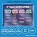 ZOCO – 4 Types of Bullying Poster – Bully Free Zone Sign for School or Workplace – Prevention Poster for Teens and Adults – Laminated 17x22 – No Bullying Classroom or Office Wall Decor