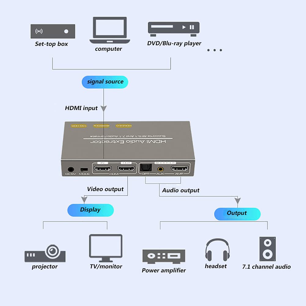 RSGK Splitter Audio HDMI, Splitter per Estrazione Audio HDMI 4K 60HZ, Fibra Ottica AMP a 7.1 Canali/Splitter a Due Bande a Un Punto 3,5