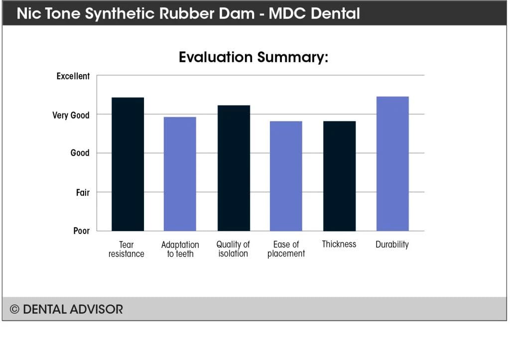 MDC NIC Tone Synthetic (Non-Latex) Dental Dam (Medium Blue - 6"x6" - 15 Sheets/Box)