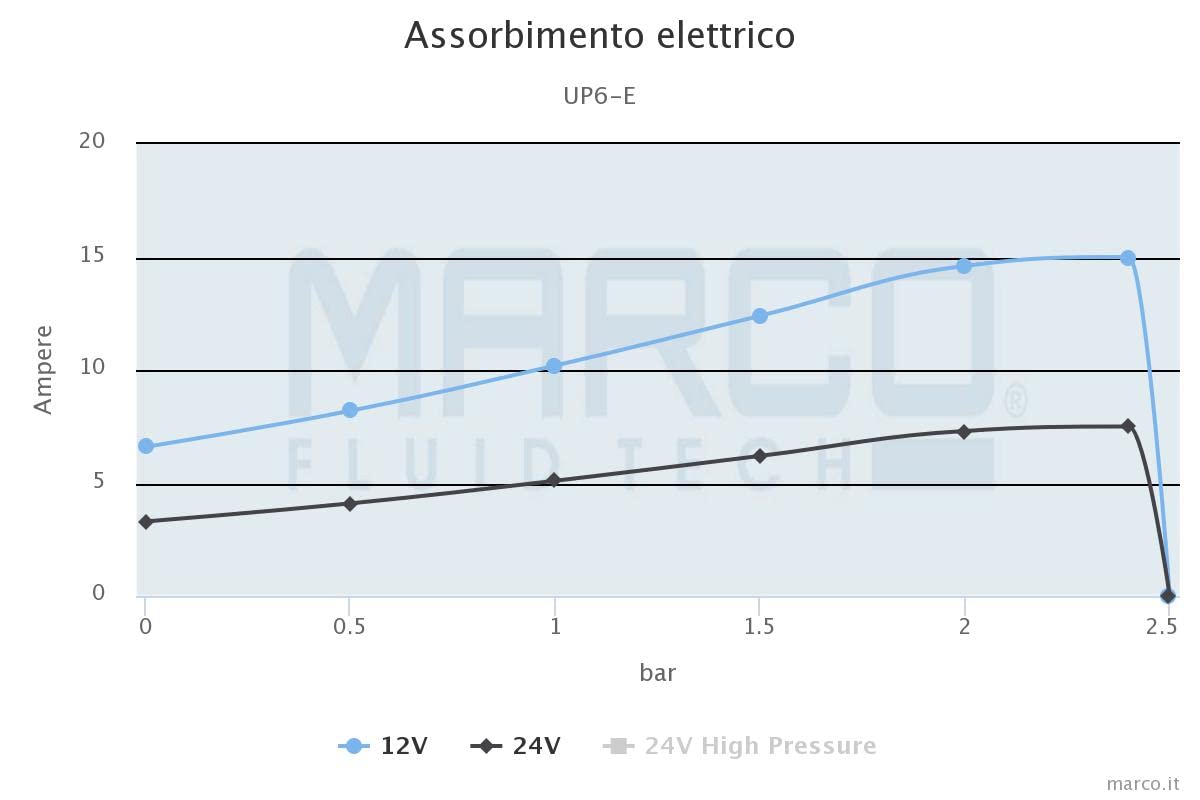 MARCO UP6/E 12/24V Pompa Autoclave 26 L/min 2,5 bar con Controllo Elettronico