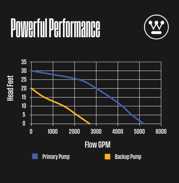 Miniatura 6 de Westinghouse - Bomba de sumidero de respaldo de batería con sistema de alarma, 12 HP - Bomba de sumidero de respaldo de hasta 5,200 galones por hora