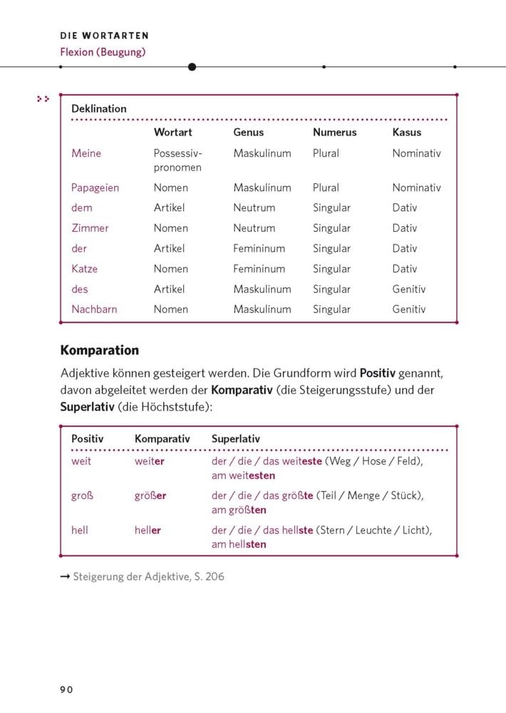 PONS Die deutsche Grammatik: Die umfassende Grammatik für Beruf, Schule und Allgemeinbildung